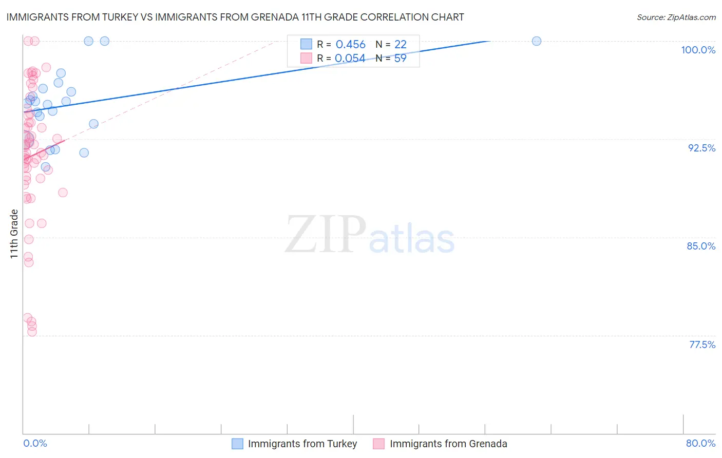 Immigrants from Turkey vs Immigrants from Grenada 11th Grade