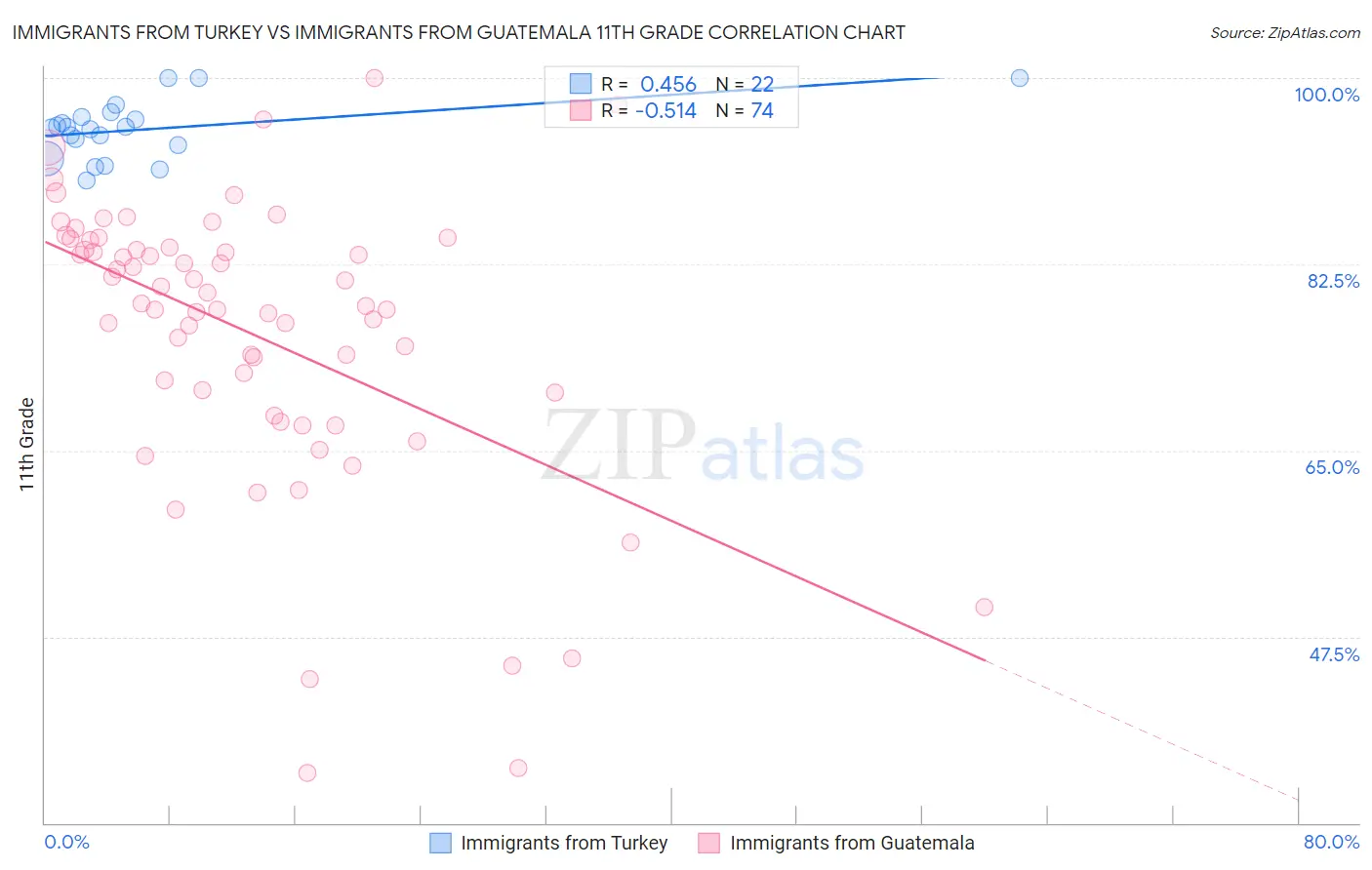 Immigrants from Turkey vs Immigrants from Guatemala 11th Grade