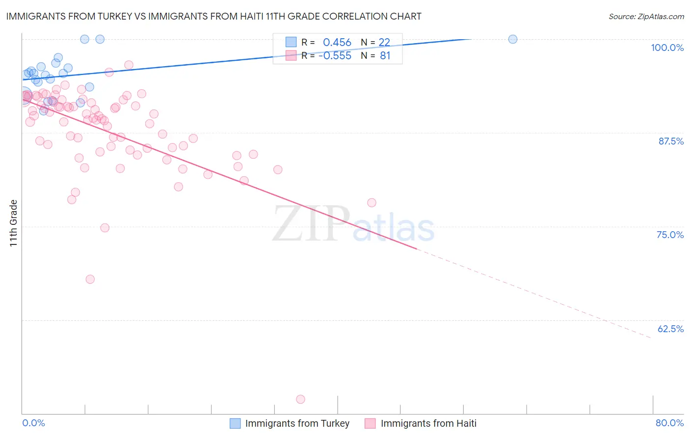 Immigrants from Turkey vs Immigrants from Haiti 11th Grade