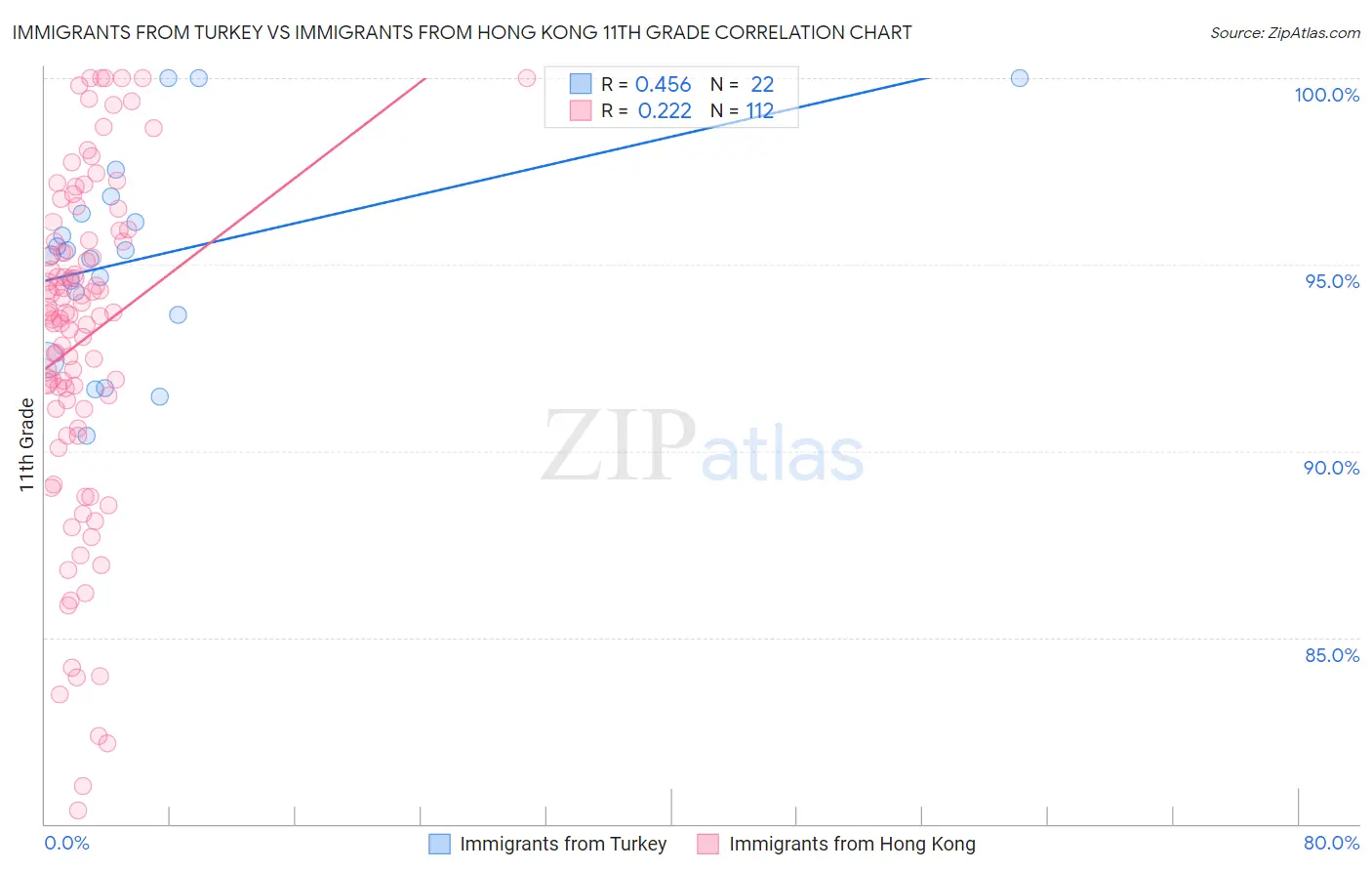 Immigrants from Turkey vs Immigrants from Hong Kong 11th Grade