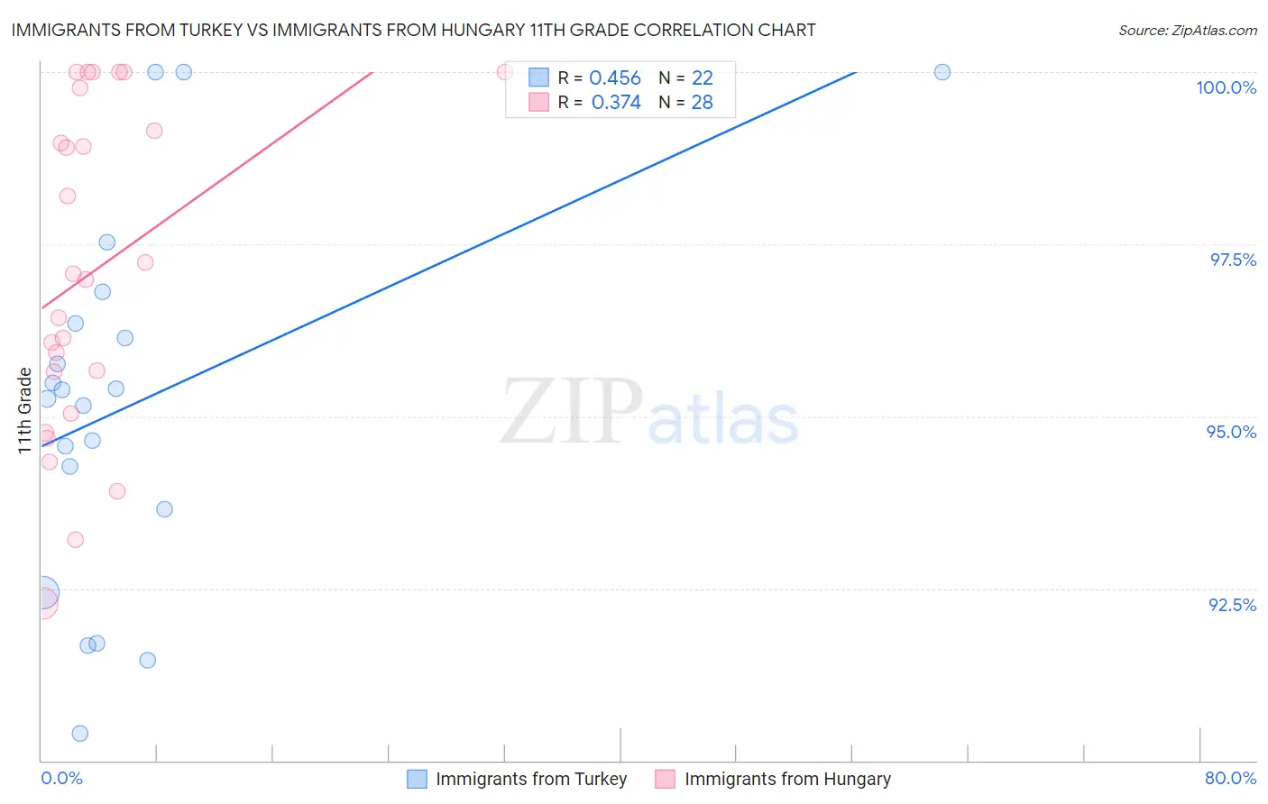 Immigrants from Turkey vs Immigrants from Hungary 11th Grade