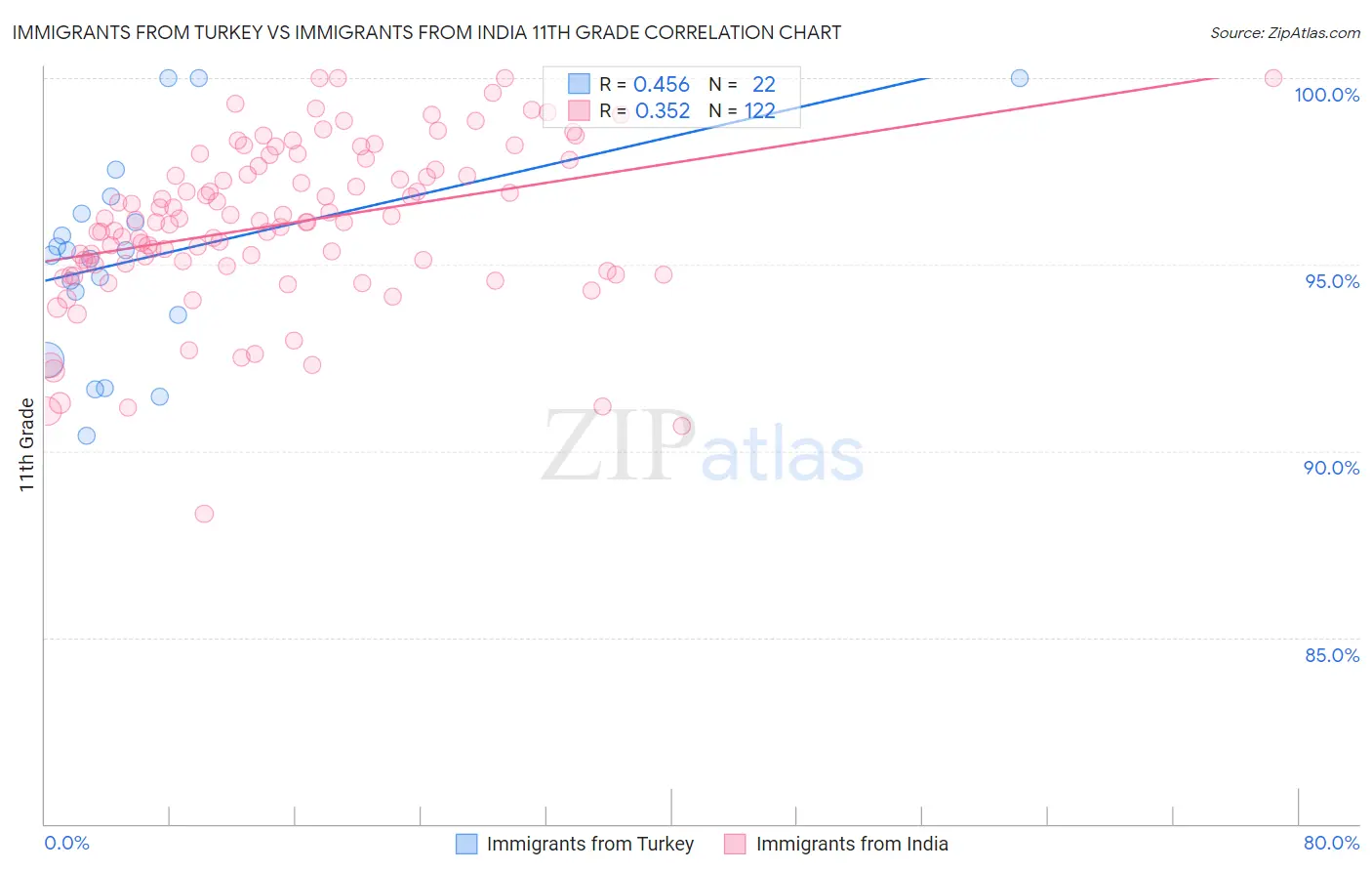 Immigrants from Turkey vs Immigrants from India 11th Grade