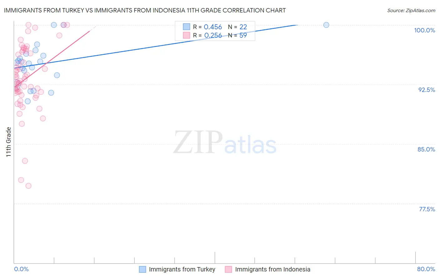 Immigrants from Turkey vs Immigrants from Indonesia 11th Grade