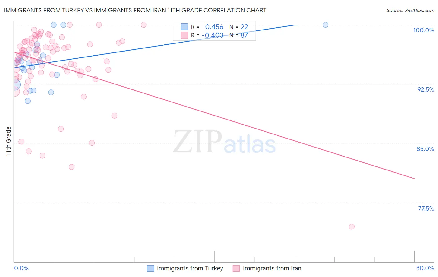 Immigrants from Turkey vs Immigrants from Iran 11th Grade