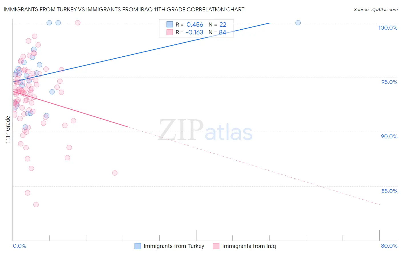 Immigrants from Turkey vs Immigrants from Iraq 11th Grade