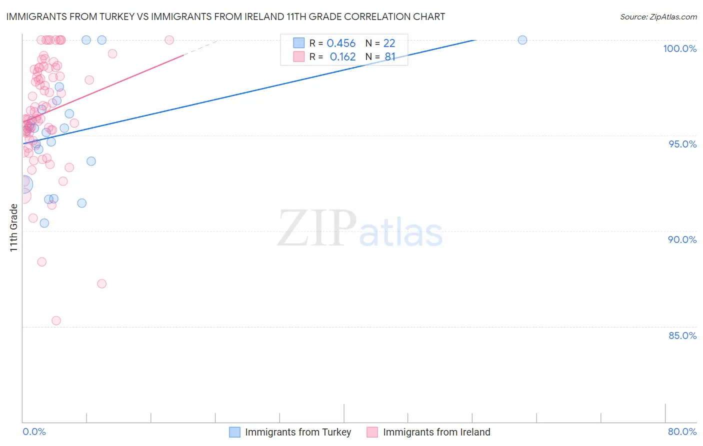 Immigrants from Turkey vs Immigrants from Ireland 11th Grade