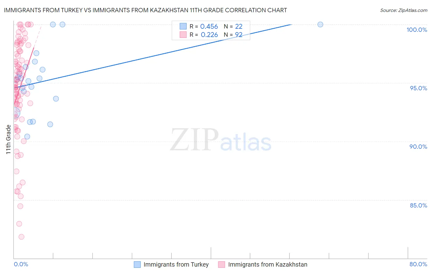 Immigrants from Turkey vs Immigrants from Kazakhstan 11th Grade