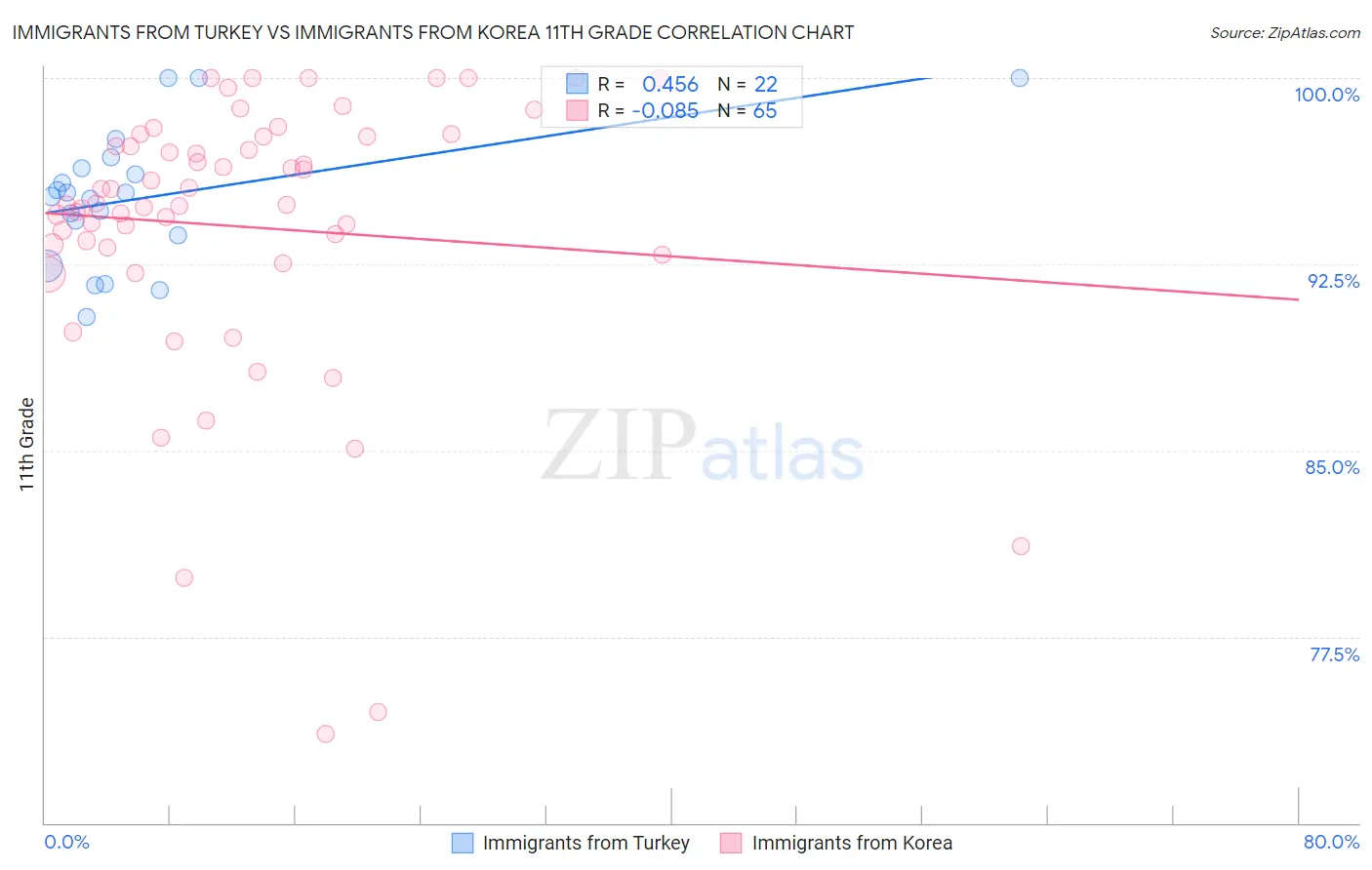 Immigrants from Turkey vs Immigrants from Korea 11th Grade