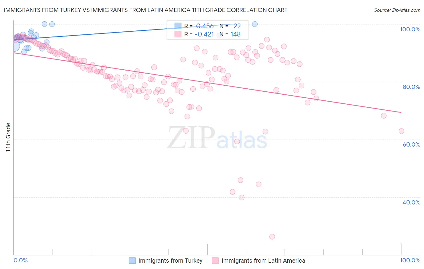 Immigrants from Turkey vs Immigrants from Latin America 11th Grade