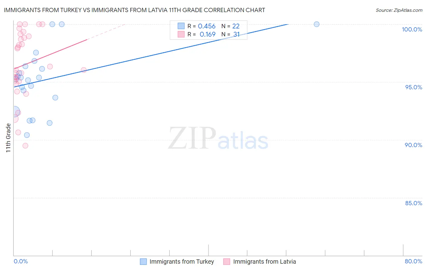 Immigrants from Turkey vs Immigrants from Latvia 11th Grade