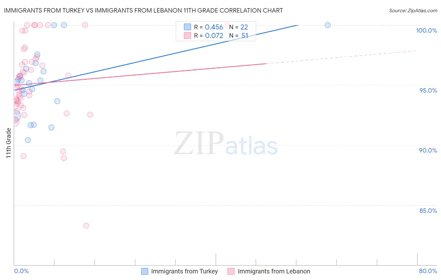 Immigrants from Turkey vs Immigrants from Lebanon 11th Grade