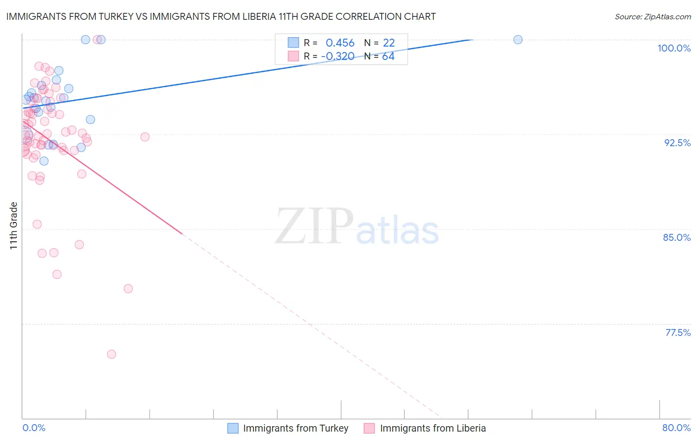 Immigrants from Turkey vs Immigrants from Liberia 11th Grade