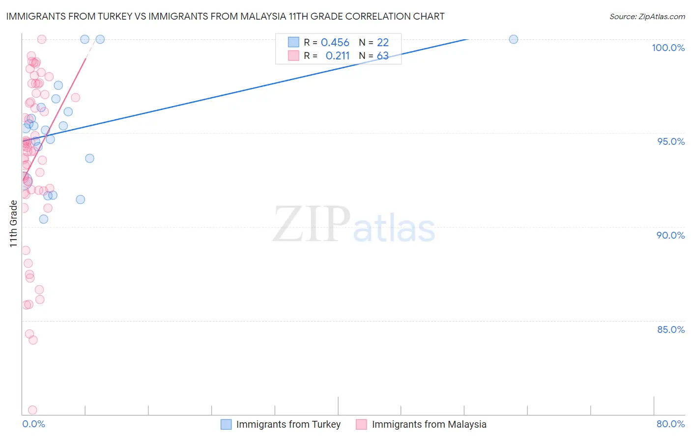 Immigrants from Turkey vs Immigrants from Malaysia 11th Grade