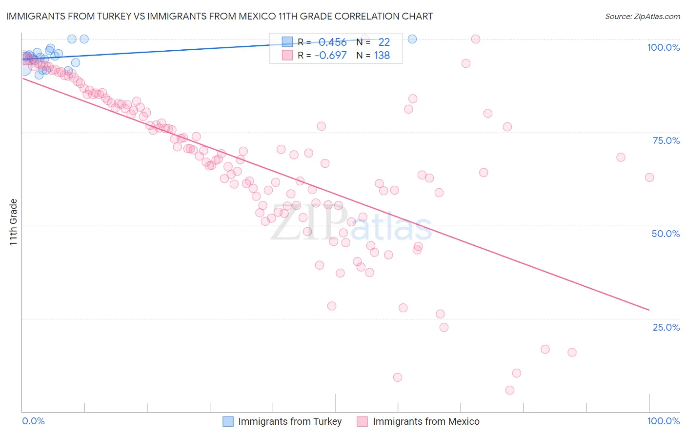 Immigrants from Turkey vs Immigrants from Mexico 11th Grade