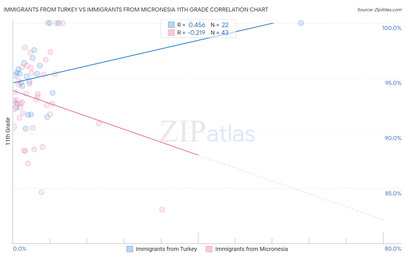 Immigrants from Turkey vs Immigrants from Micronesia 11th Grade