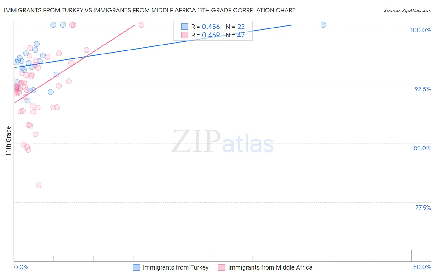 Immigrants from Turkey vs Immigrants from Middle Africa 11th Grade
