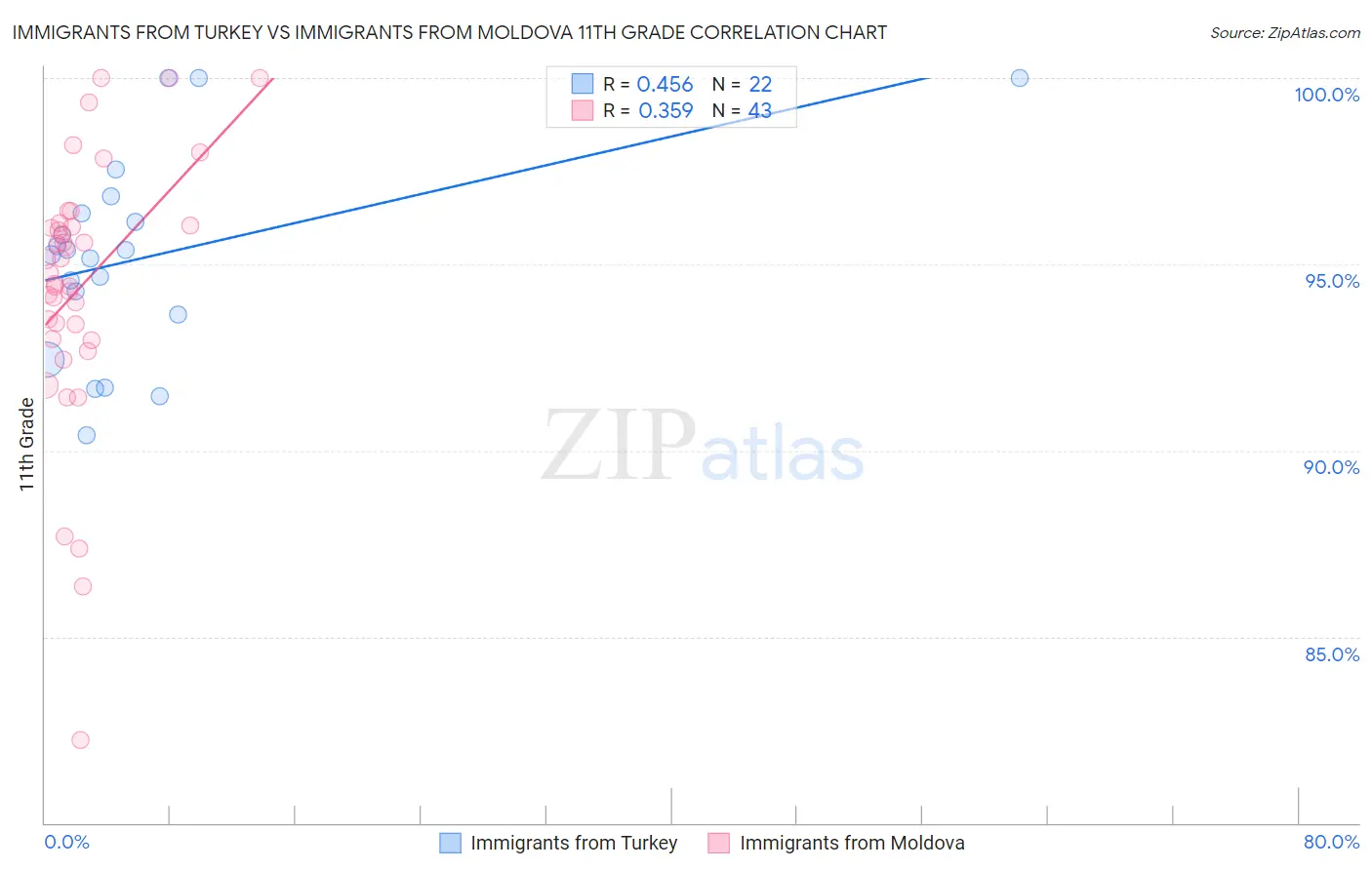 Immigrants from Turkey vs Immigrants from Moldova 11th Grade