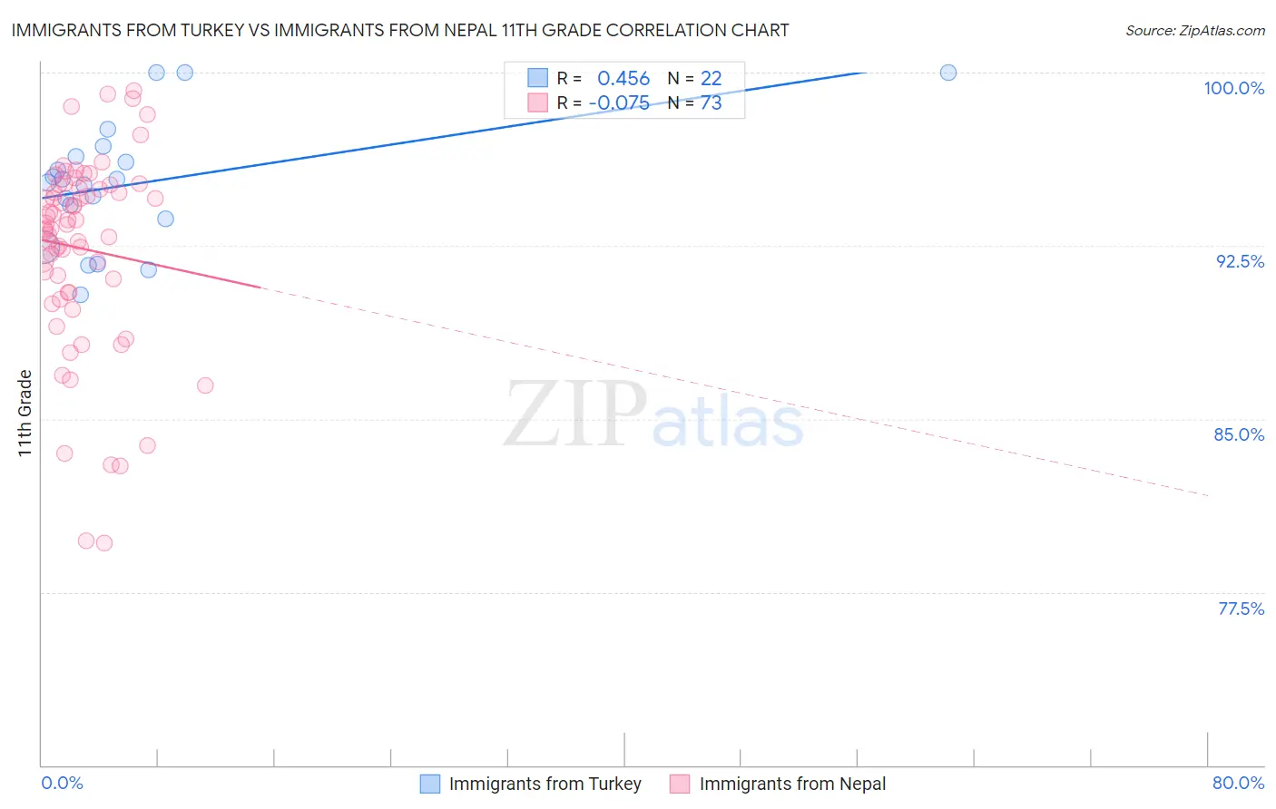 Immigrants from Turkey vs Immigrants from Nepal 11th Grade