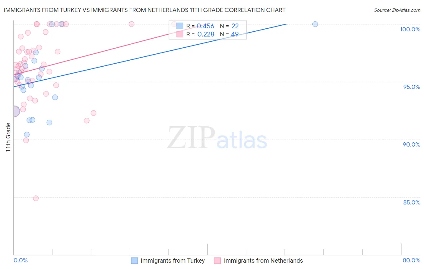 Immigrants from Turkey vs Immigrants from Netherlands 11th Grade