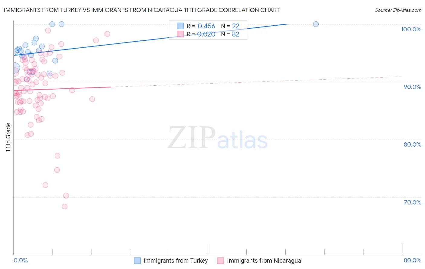 Immigrants from Turkey vs Immigrants from Nicaragua 11th Grade
