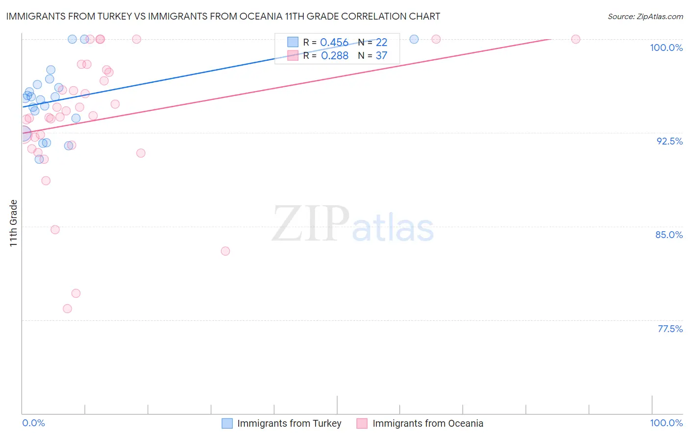 Immigrants from Turkey vs Immigrants from Oceania 11th Grade