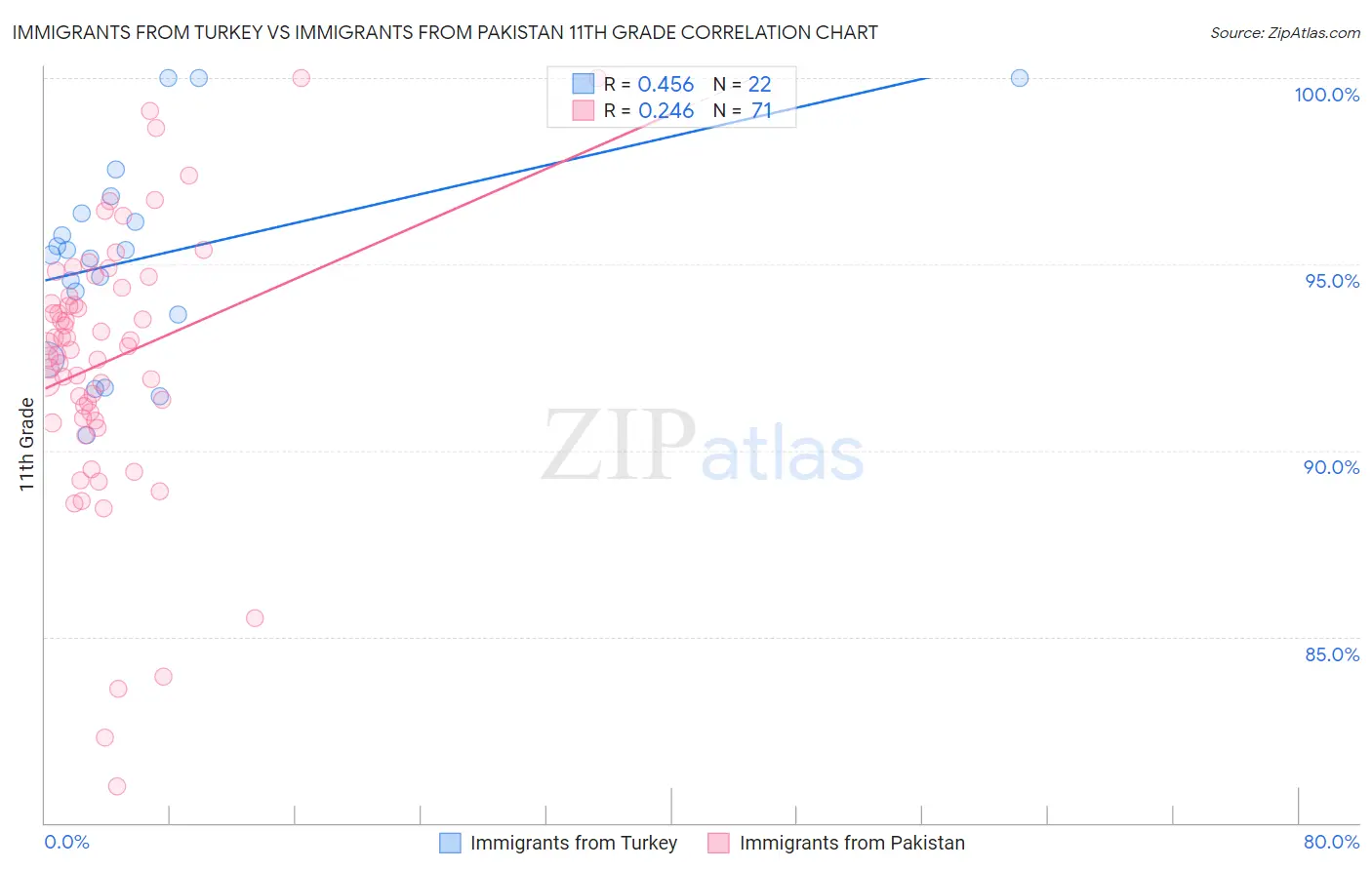 Immigrants from Turkey vs Immigrants from Pakistan 11th Grade