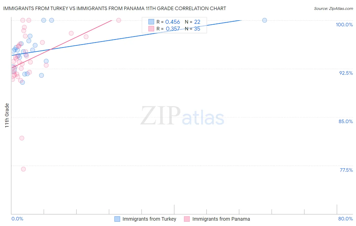 Immigrants from Turkey vs Immigrants from Panama 11th Grade