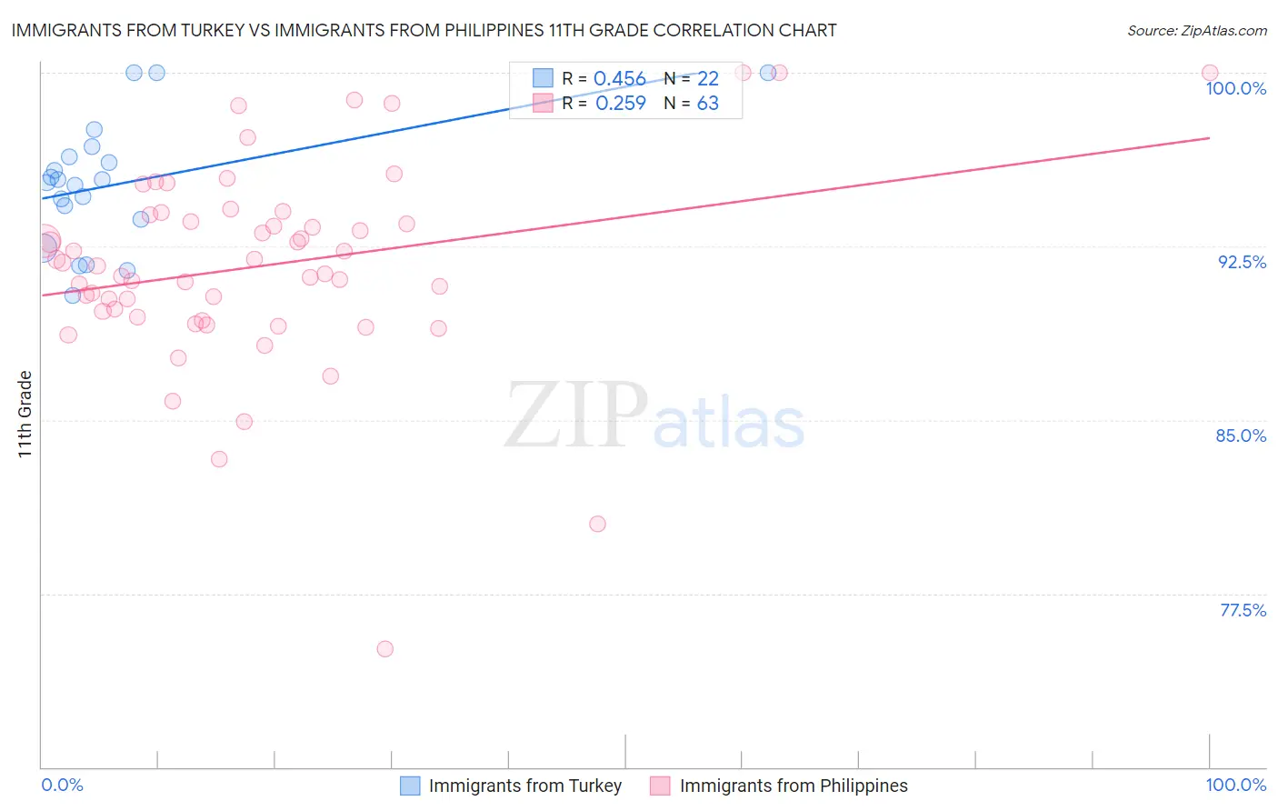 Immigrants from Turkey vs Immigrants from Philippines 11th Grade