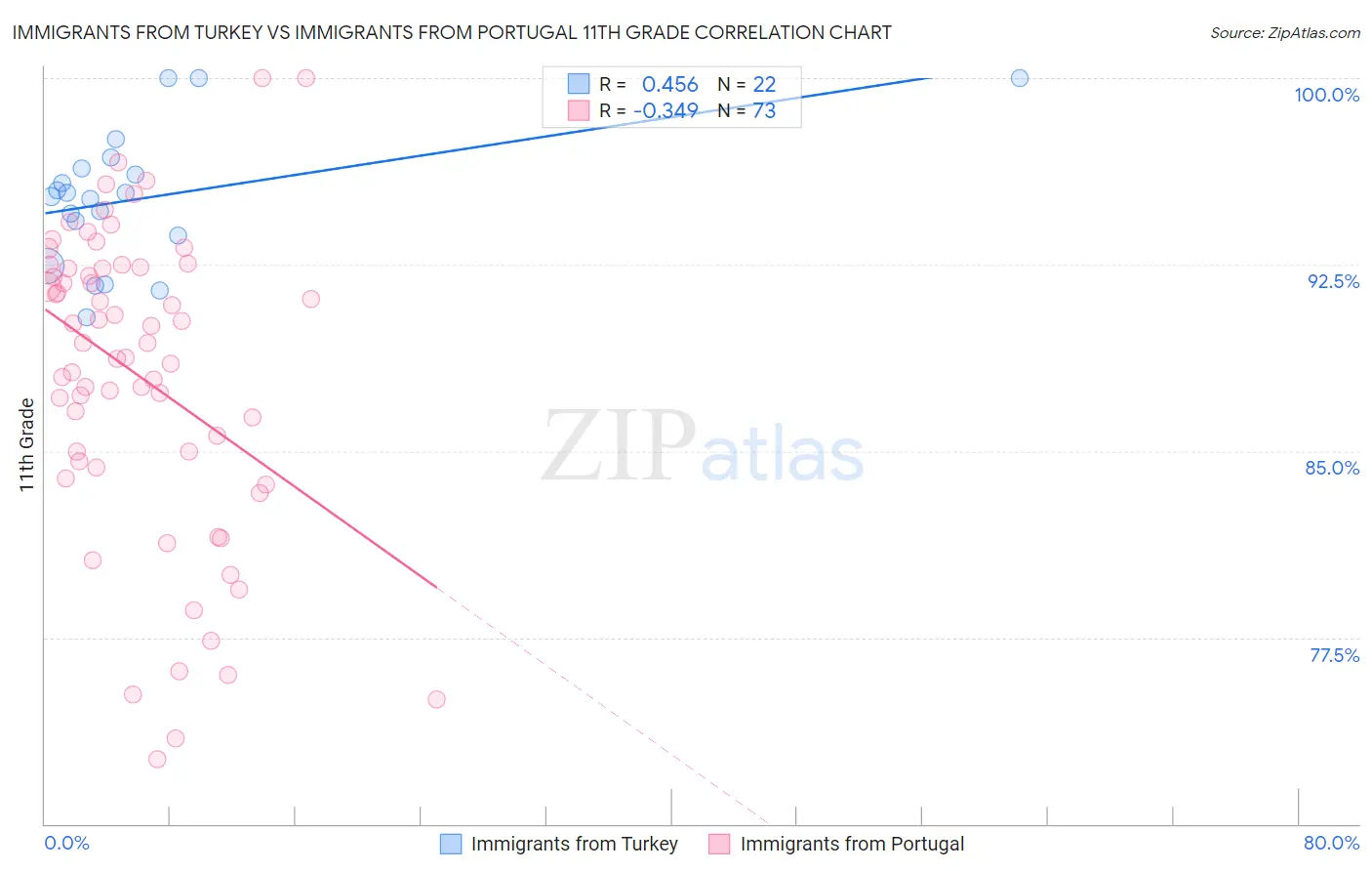 Immigrants from Turkey vs Immigrants from Portugal 11th Grade