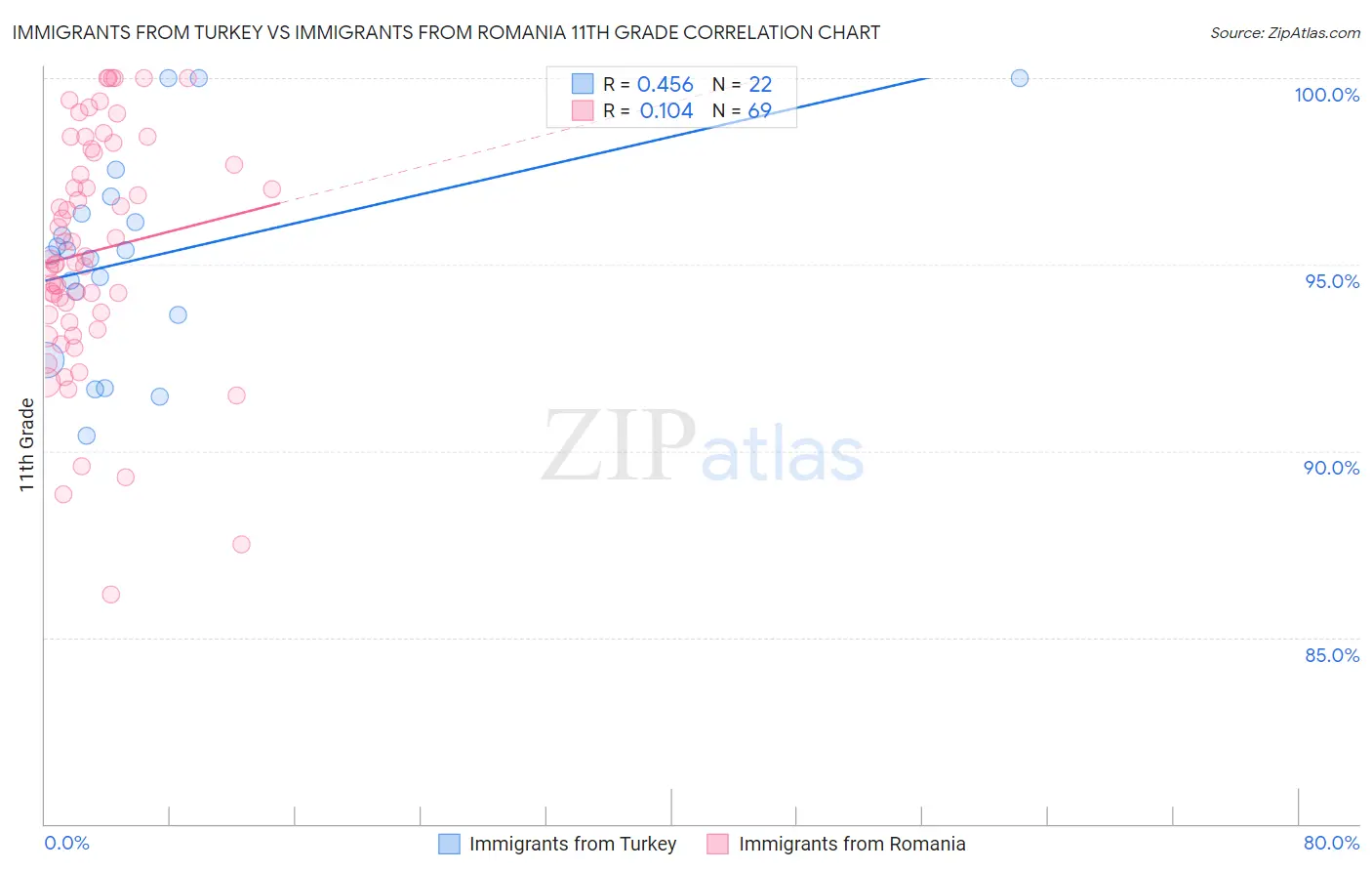 Immigrants from Turkey vs Immigrants from Romania 11th Grade