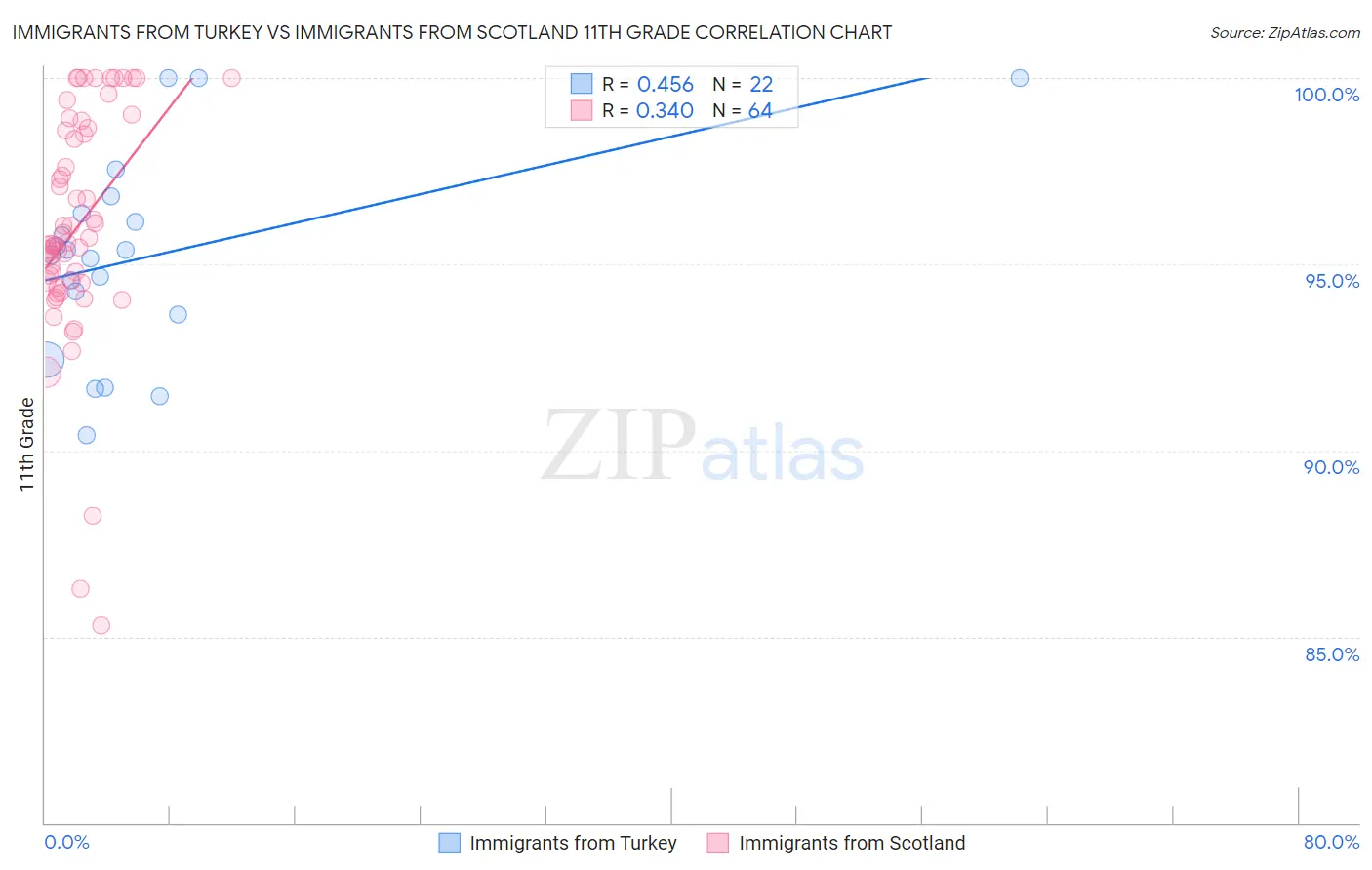 Immigrants from Turkey vs Immigrants from Scotland 11th Grade