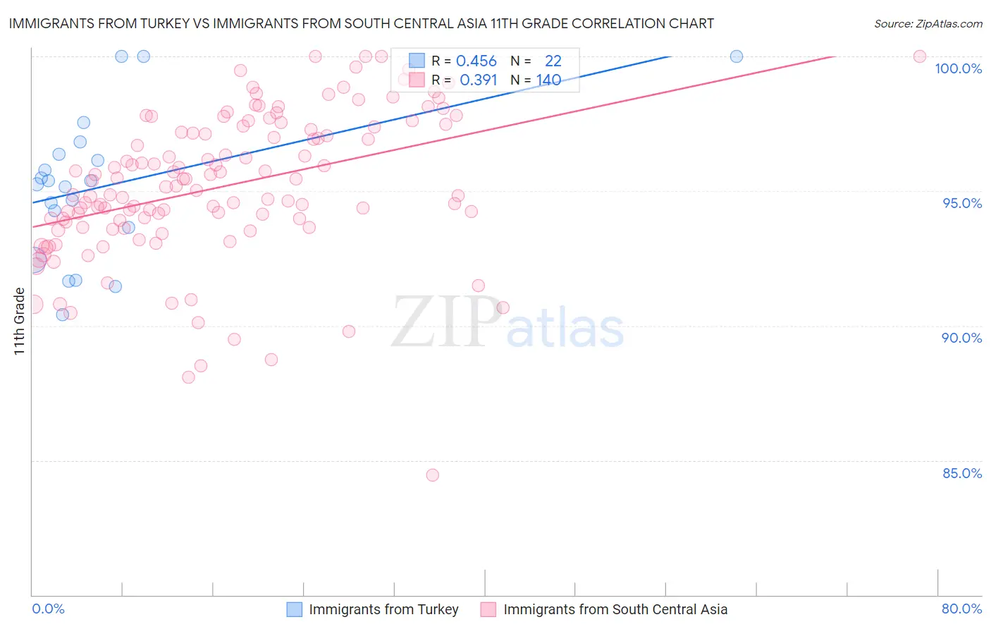 Immigrants from Turkey vs Immigrants from South Central Asia 11th Grade