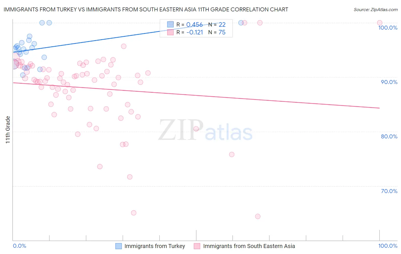 Immigrants from Turkey vs Immigrants from South Eastern Asia 11th Grade