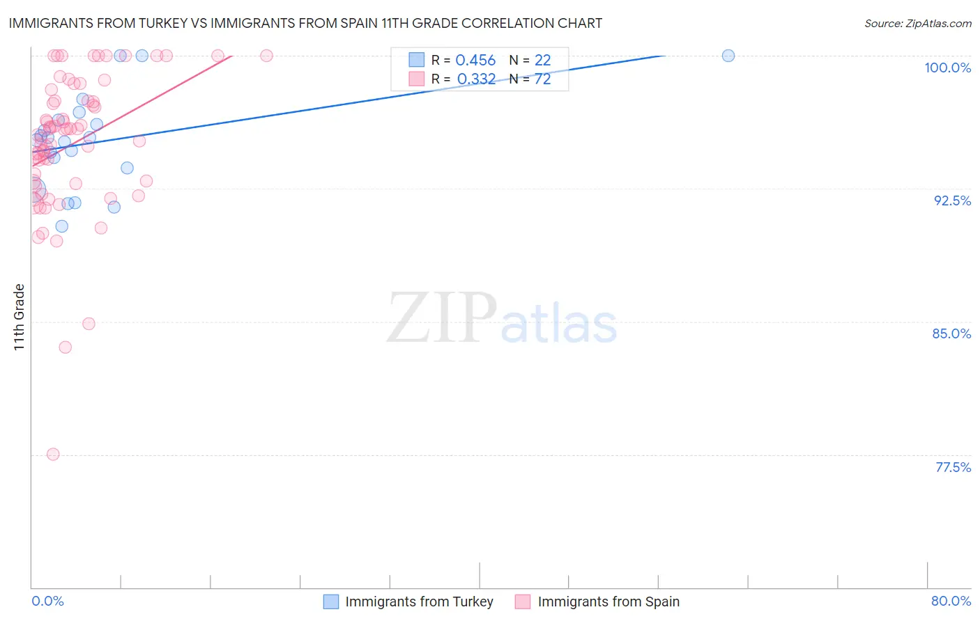 Immigrants from Turkey vs Immigrants from Spain 11th Grade