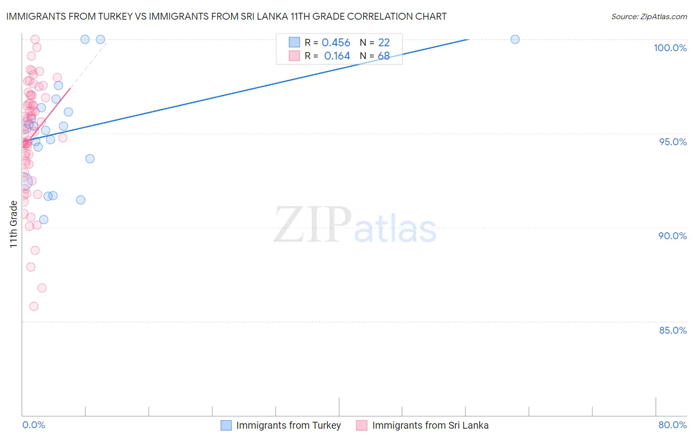 Immigrants from Turkey vs Immigrants from Sri Lanka 11th Grade