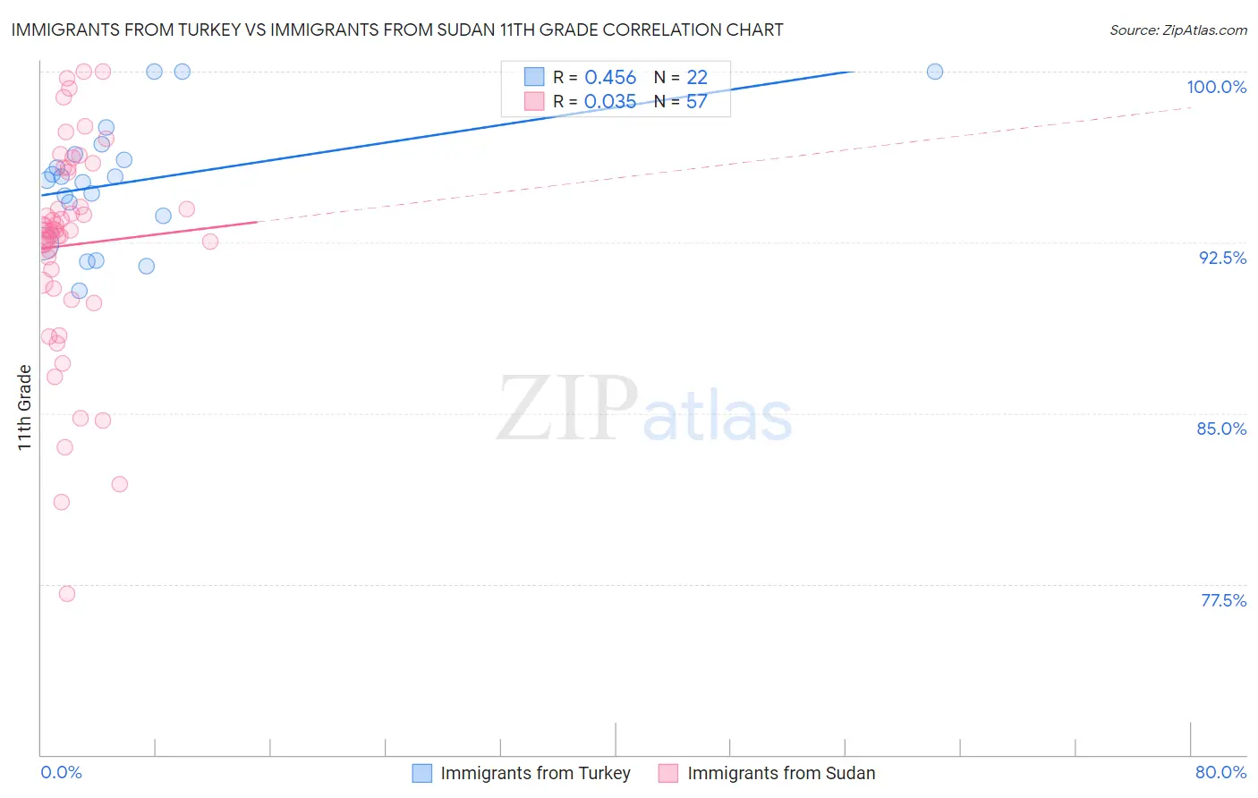 Immigrants from Turkey vs Immigrants from Sudan 11th Grade