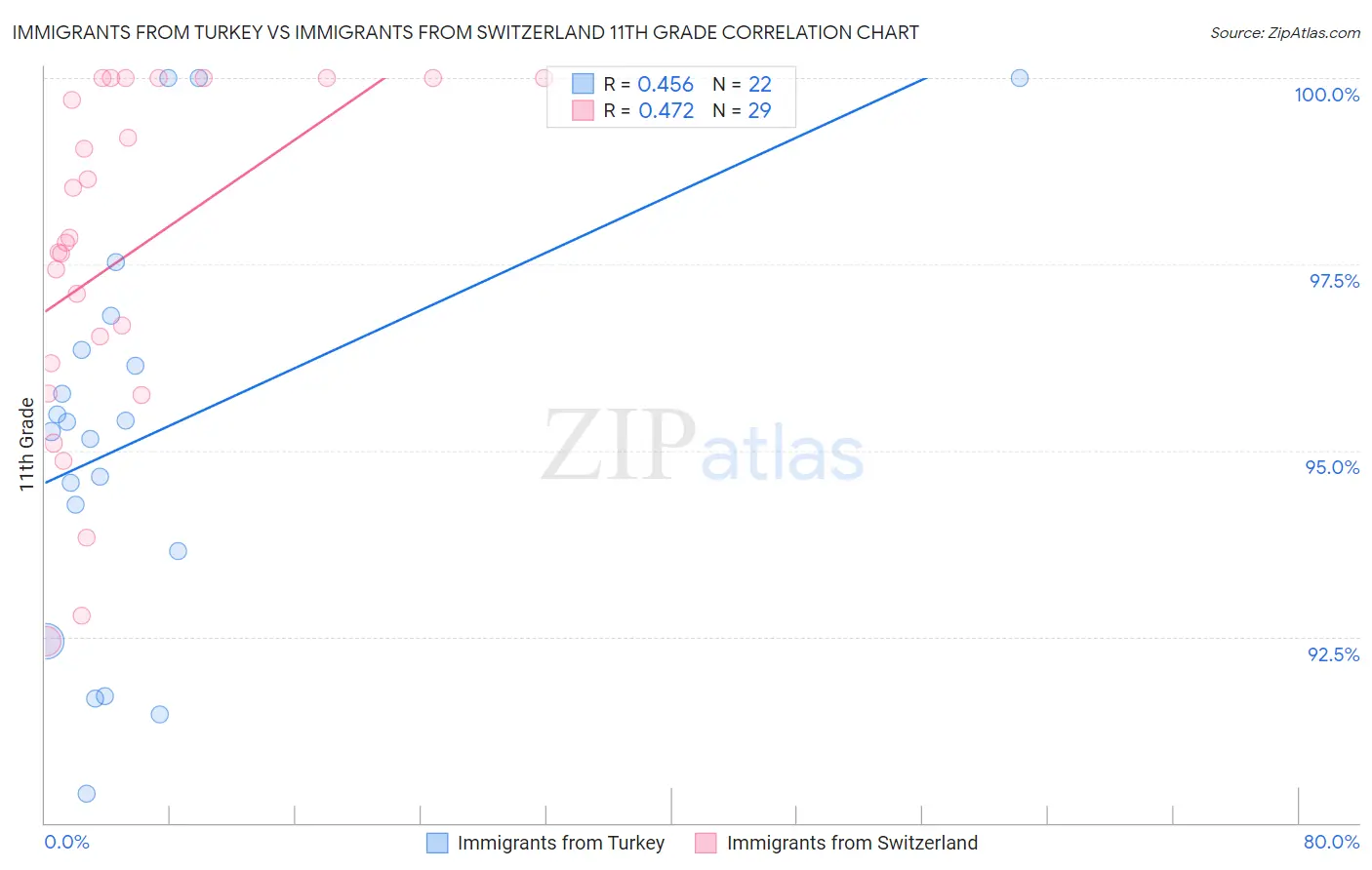 Immigrants from Turkey vs Immigrants from Switzerland 11th Grade