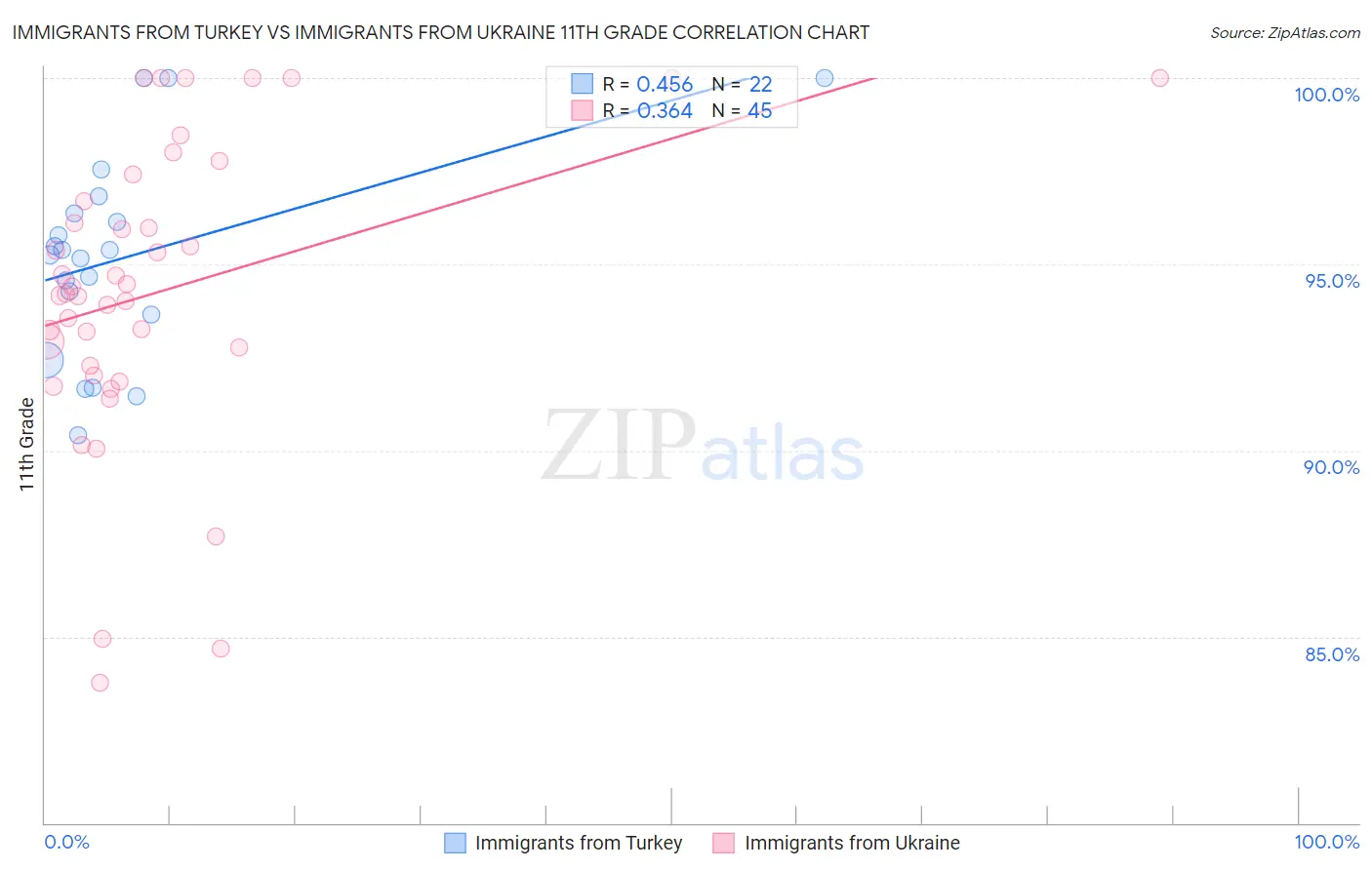 Immigrants from Turkey vs Immigrants from Ukraine 11th Grade