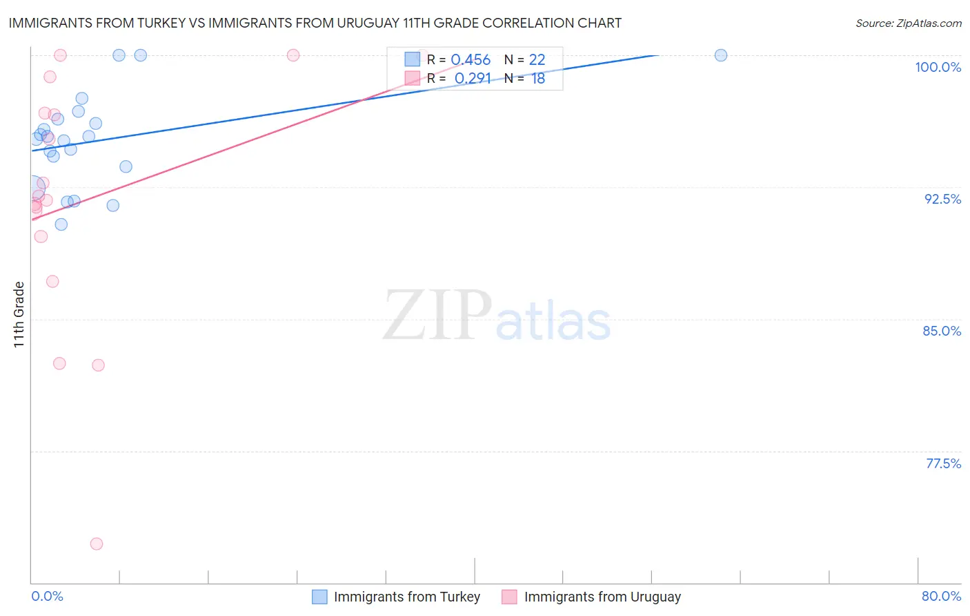 Immigrants from Turkey vs Immigrants from Uruguay 11th Grade