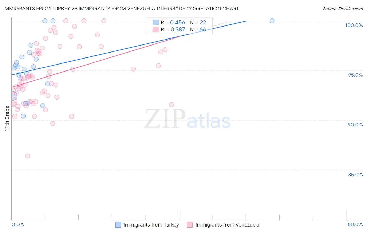 Immigrants from Turkey vs Immigrants from Venezuela 11th Grade