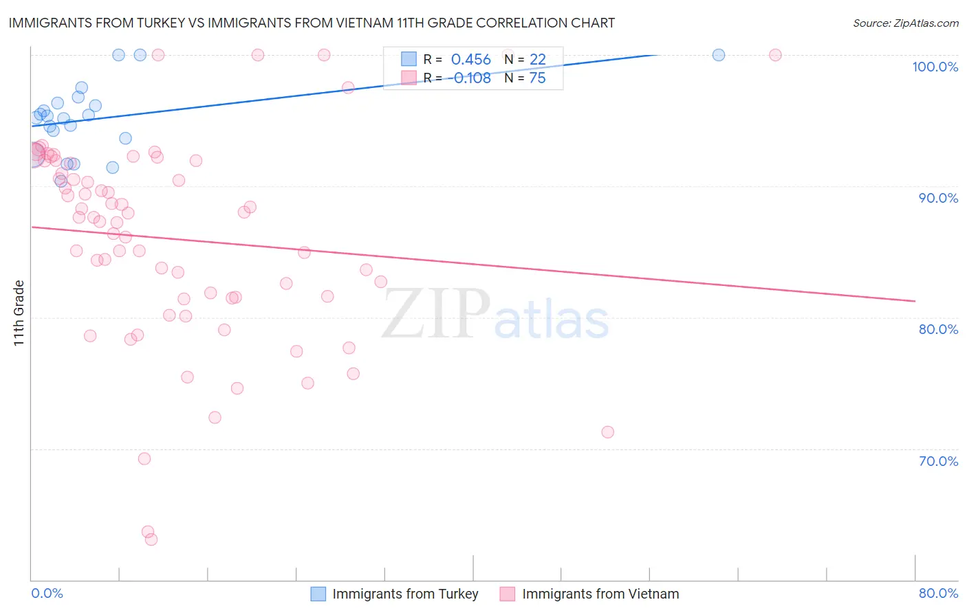 Immigrants from Turkey vs Immigrants from Vietnam 11th Grade