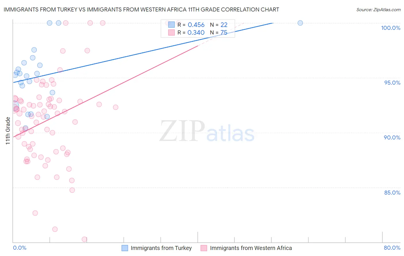 Immigrants from Turkey vs Immigrants from Western Africa 11th Grade