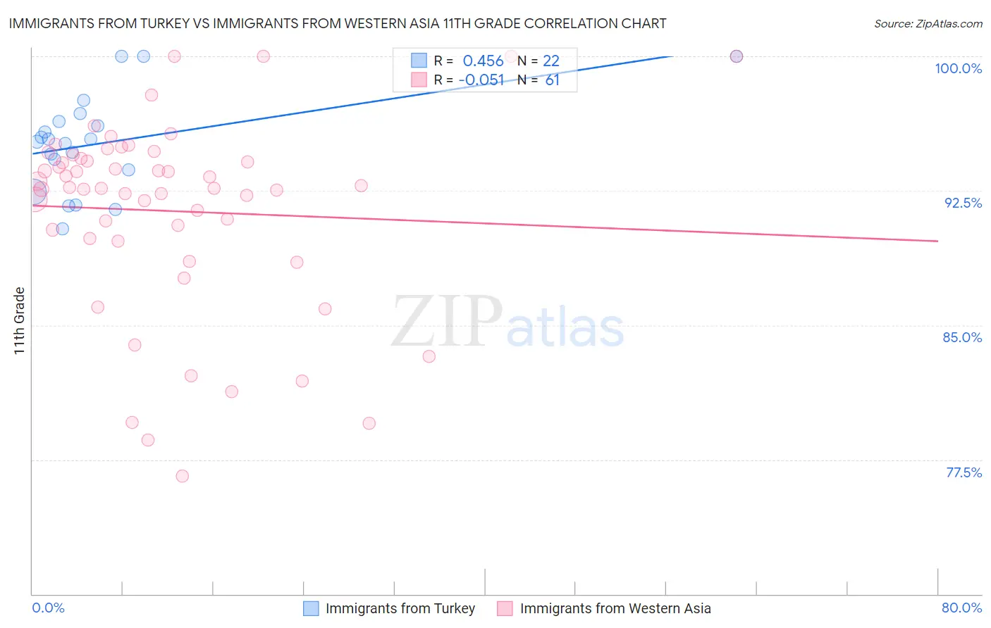 Immigrants from Turkey vs Immigrants from Western Asia 11th Grade