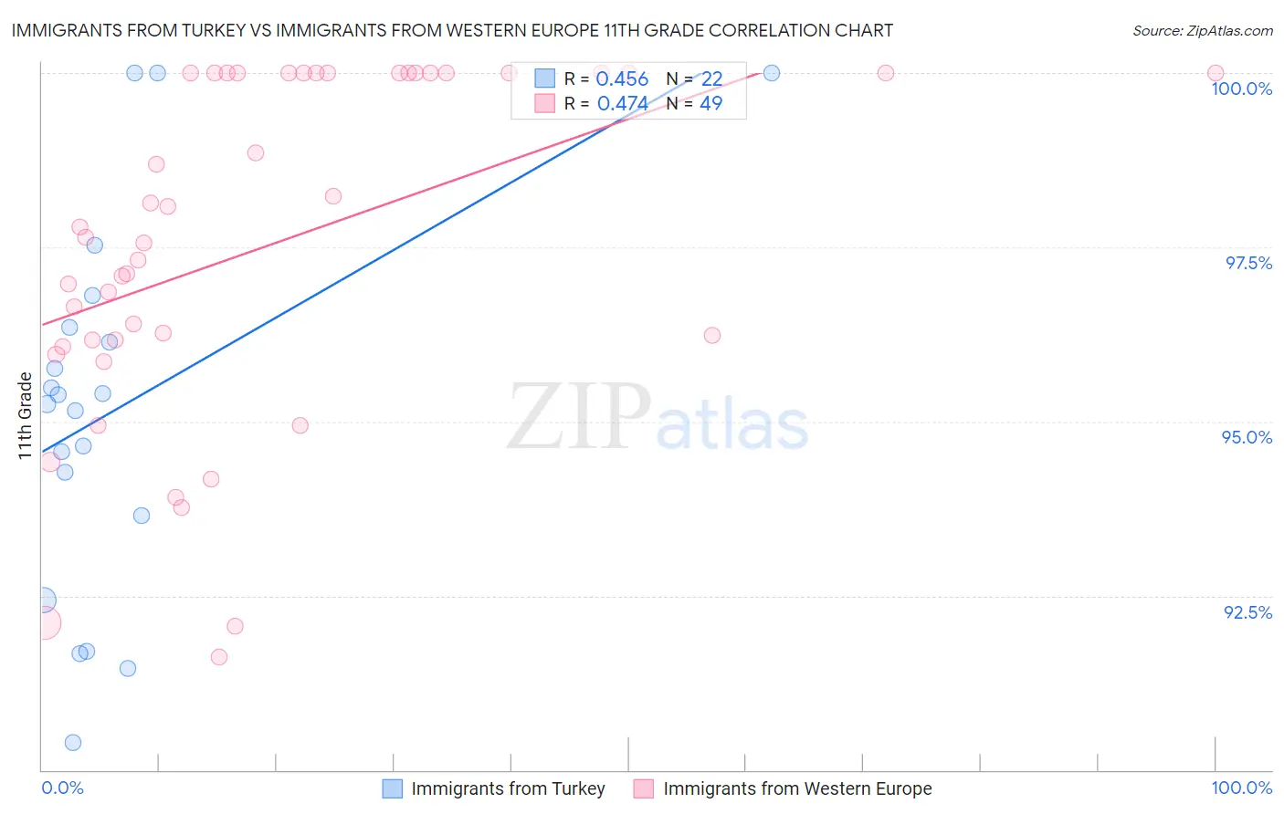 Immigrants from Turkey vs Immigrants from Western Europe 11th Grade