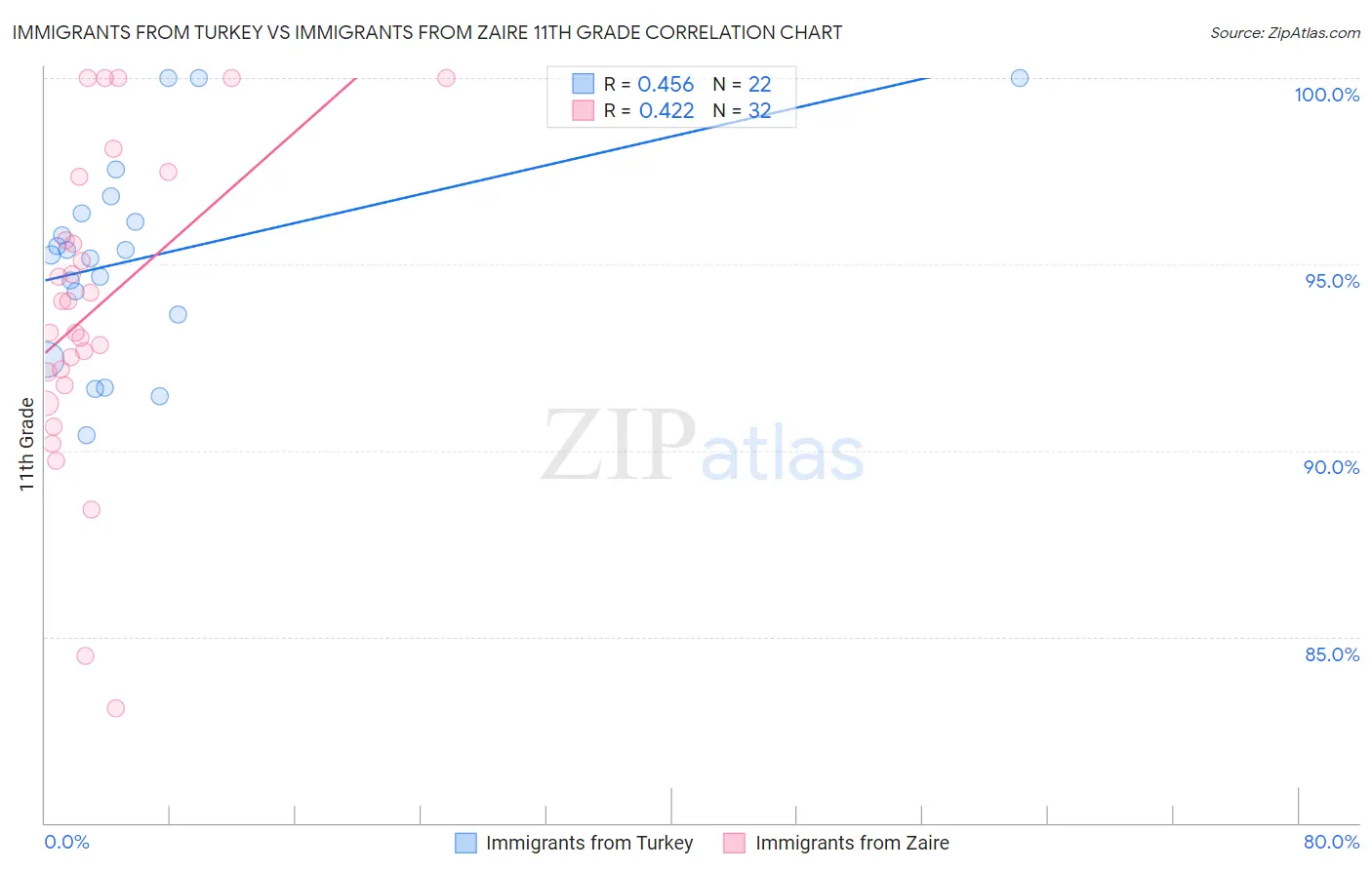 Immigrants from Turkey vs Immigrants from Zaire 11th Grade