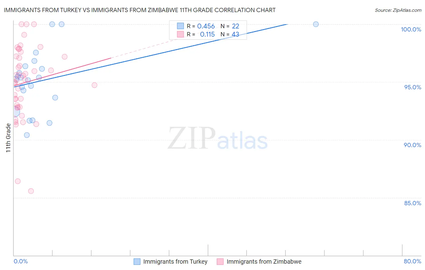Immigrants from Turkey vs Immigrants from Zimbabwe 11th Grade