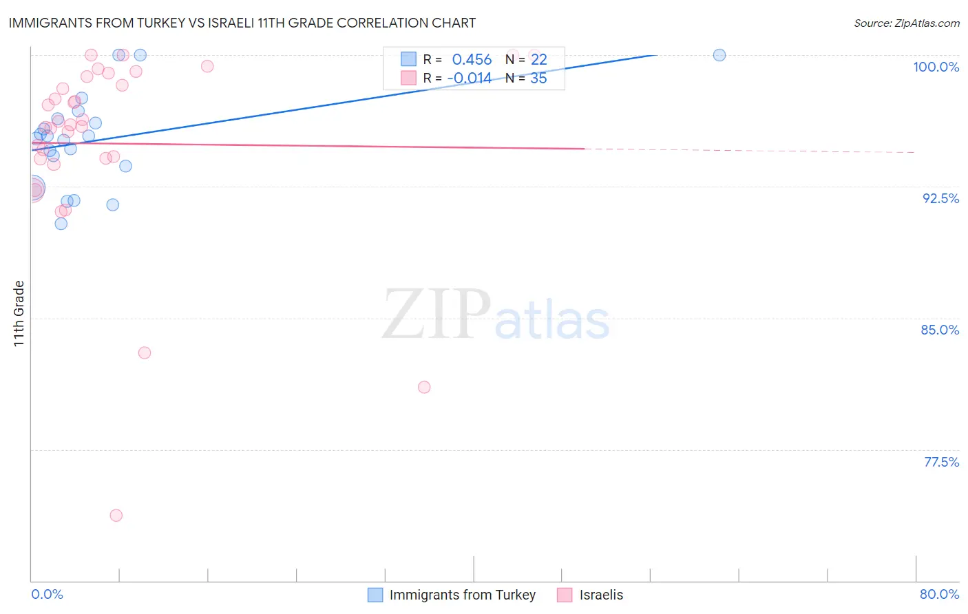 Immigrants from Turkey vs Israeli 11th Grade