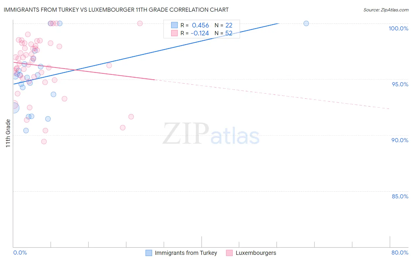 Immigrants from Turkey vs Luxembourger 11th Grade