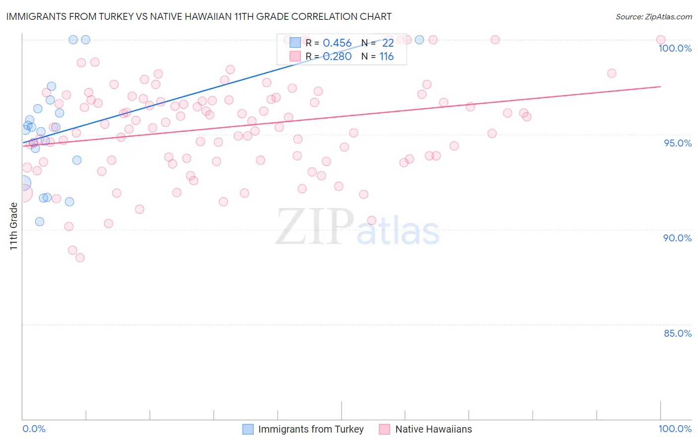 Immigrants from Turkey vs Native Hawaiian 11th Grade