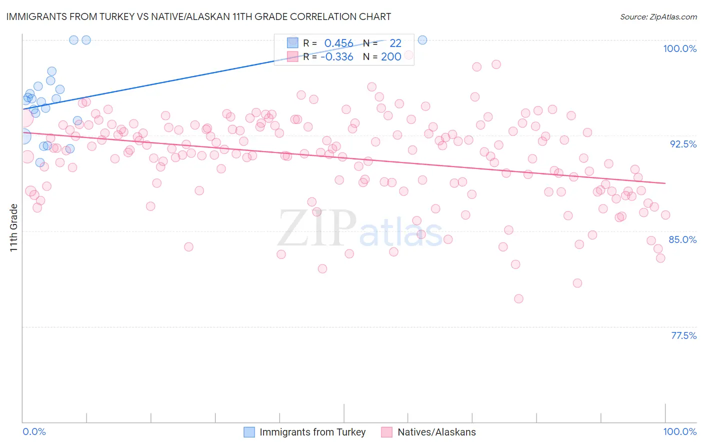 Immigrants from Turkey vs Native/Alaskan 11th Grade